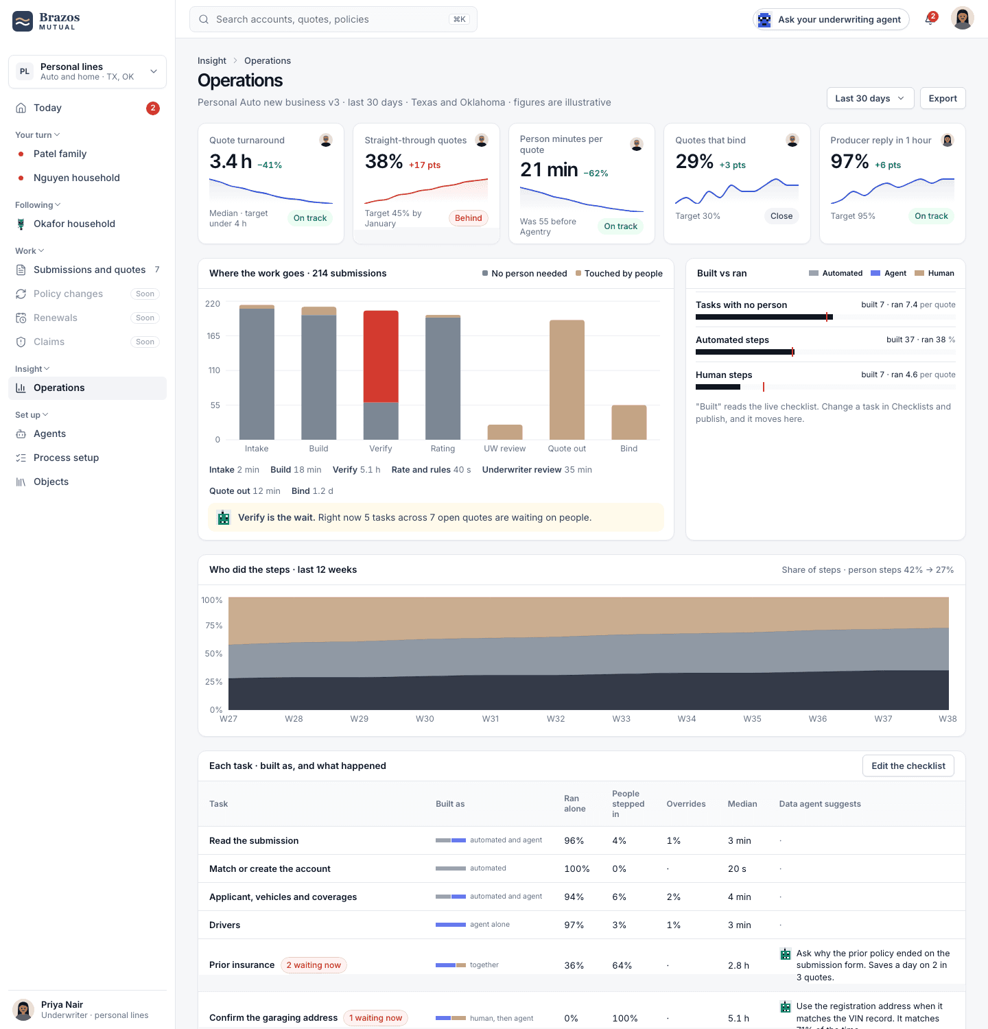 Workbench: Every process held to its numbers, week by week.